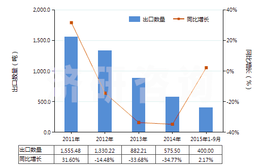 2011-2015年9月中國(guó)一氧化鉛(鉛黃,黃丹)(HS28241000)出口量及增速統(tǒng)計(jì)